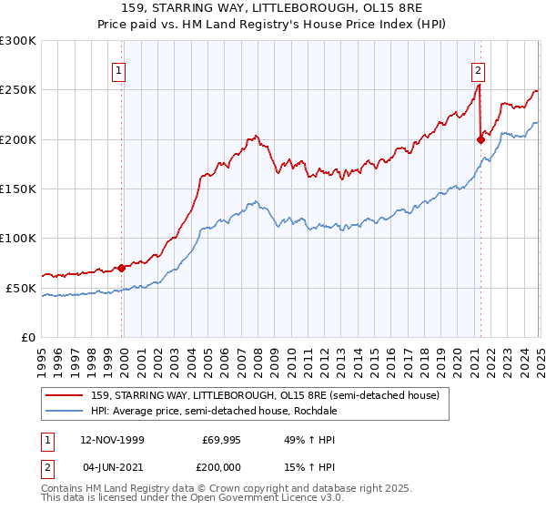 159, STARRING WAY, LITTLEBOROUGH, OL15 8RE: Price paid vs HM Land Registry's House Price Index