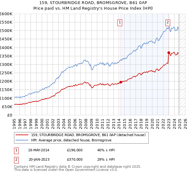 159, STOURBRIDGE ROAD, BROMSGROVE, B61 0AP: Price paid vs HM Land Registry's House Price Index