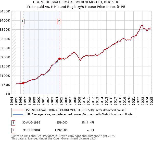 159, STOURVALE ROAD, BOURNEMOUTH, BH6 5HG: Price paid vs HM Land Registry's House Price Index