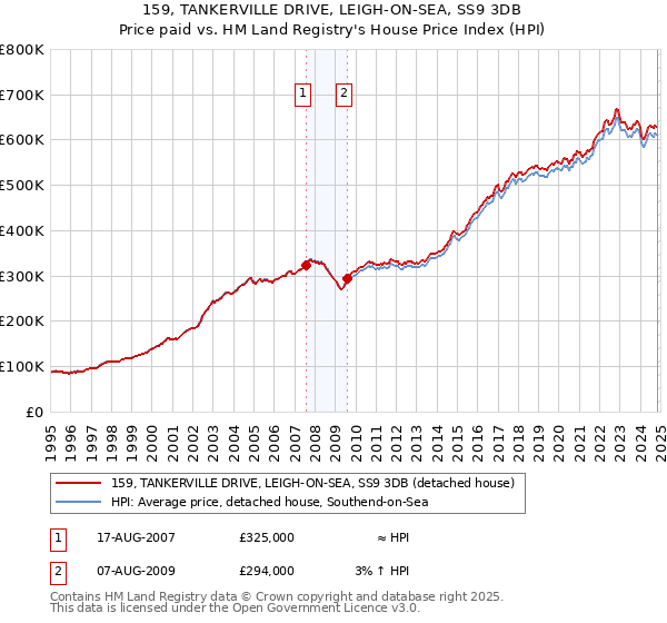 159, TANKERVILLE DRIVE, LEIGH-ON-SEA, SS9 3DB: Price paid vs HM Land Registry's House Price Index