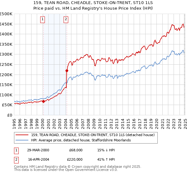 159, TEAN ROAD, CHEADLE, STOKE-ON-TRENT, ST10 1LS: Price paid vs HM Land Registry's House Price Index