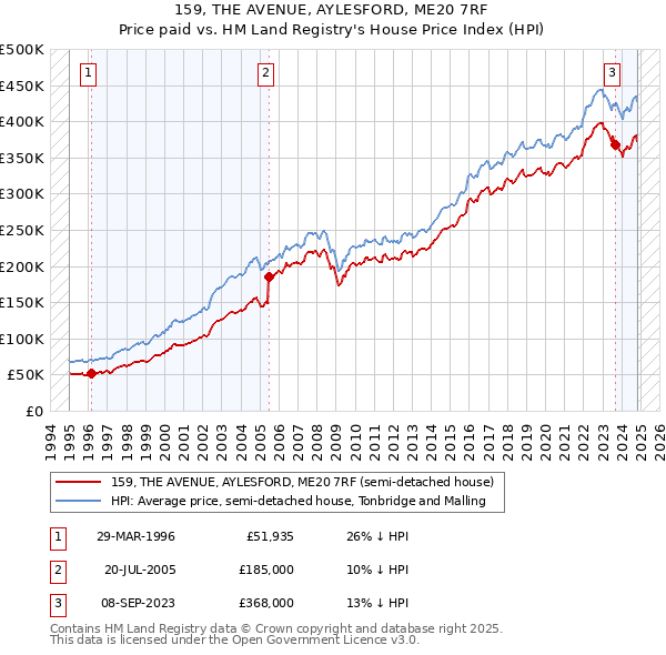 159, THE AVENUE, AYLESFORD, ME20 7RF: Price paid vs HM Land Registry's House Price Index