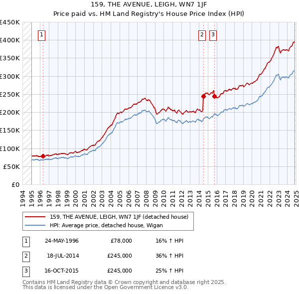 159, THE AVENUE, LEIGH, WN7 1JF: Price paid vs HM Land Registry's House Price Index