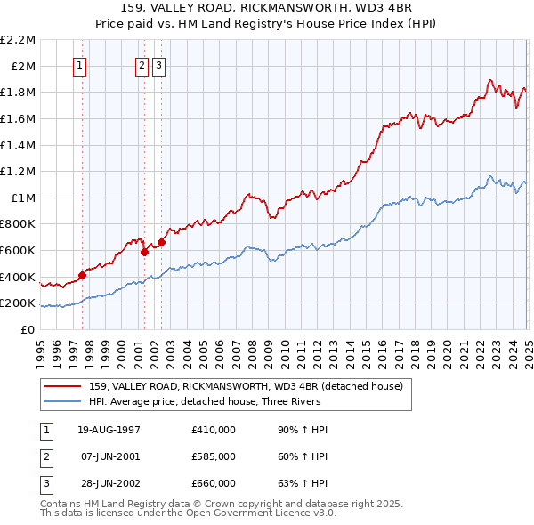 159, VALLEY ROAD, RICKMANSWORTH, WD3 4BR: Price paid vs HM Land Registry's House Price Index