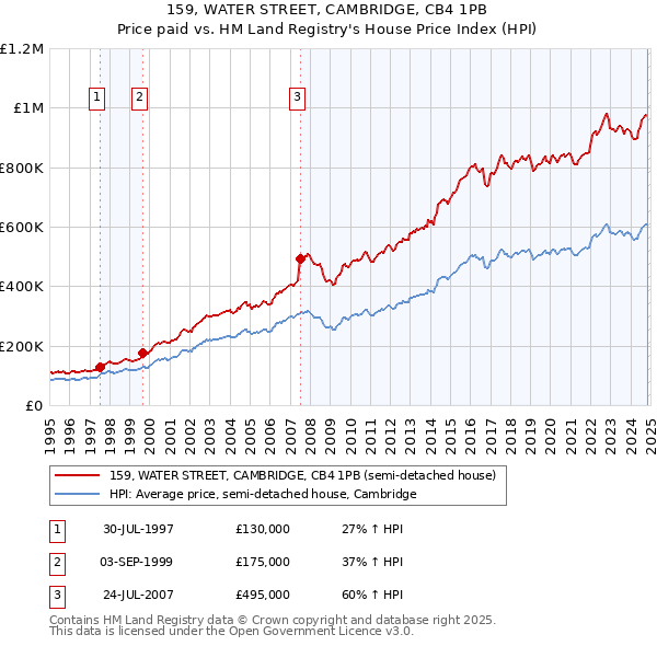 159, WATER STREET, CAMBRIDGE, CB4 1PB: Price paid vs HM Land Registry's House Price Index