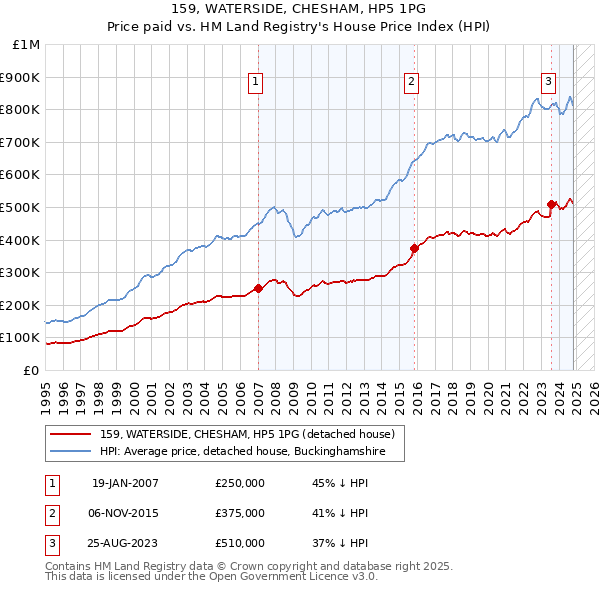 159, WATERSIDE, CHESHAM, HP5 1PG: Price paid vs HM Land Registry's House Price Index