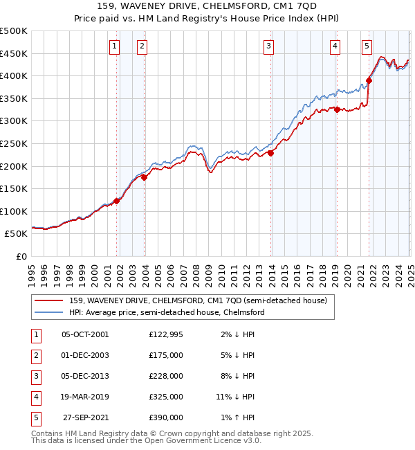 159, WAVENEY DRIVE, CHELMSFORD, CM1 7QD: Price paid vs HM Land Registry's House Price Index