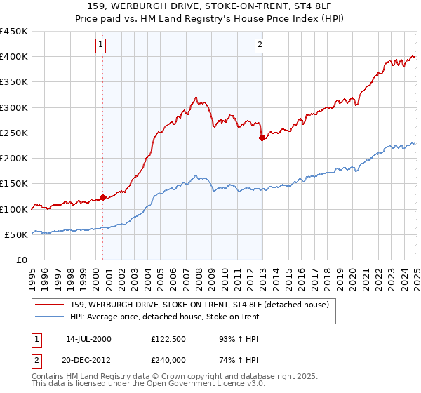 159, WERBURGH DRIVE, STOKE-ON-TRENT, ST4 8LF: Price paid vs HM Land Registry's House Price Index