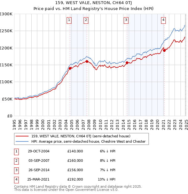 159, WEST VALE, NESTON, CH64 0TJ: Price paid vs HM Land Registry's House Price Index