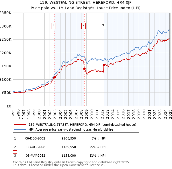 159, WESTFALING STREET, HEREFORD, HR4 0JF: Price paid vs HM Land Registry's House Price Index