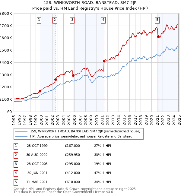 159, WINKWORTH ROAD, BANSTEAD, SM7 2JP: Price paid vs HM Land Registry's House Price Index