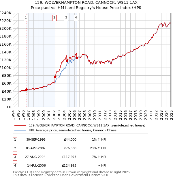 159, WOLVERHAMPTON ROAD, CANNOCK, WS11 1AX: Price paid vs HM Land Registry's House Price Index