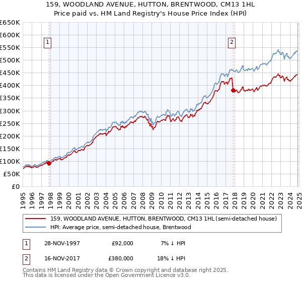 159, WOODLAND AVENUE, HUTTON, BRENTWOOD, CM13 1HL: Price paid vs HM Land Registry's House Price Index