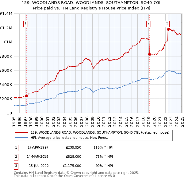 159, WOODLANDS ROAD, WOODLANDS, SOUTHAMPTON, SO40 7GL: Price paid vs HM Land Registry's House Price Index