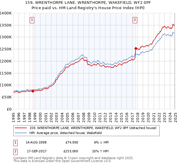 159, WRENTHORPE LANE, WRENTHORPE, WAKEFIELD, WF2 0PF: Price paid vs HM Land Registry's House Price Index