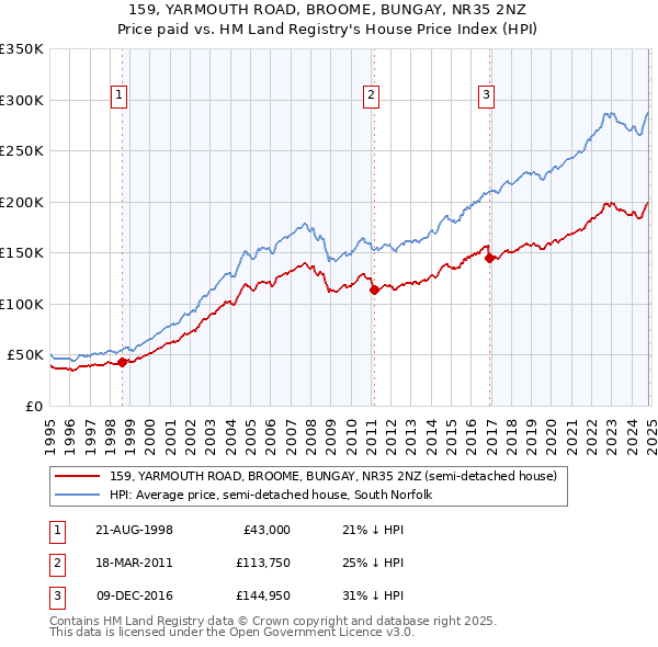 159, YARMOUTH ROAD, BROOME, BUNGAY, NR35 2NZ: Price paid vs HM Land Registry's House Price Index