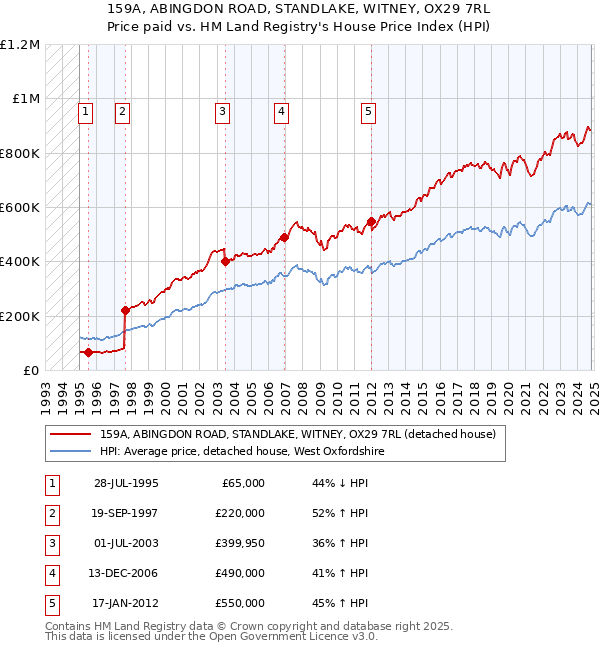 159A, ABINGDON ROAD, STANDLAKE, WITNEY, OX29 7RL: Price paid vs HM Land Registry's House Price Index