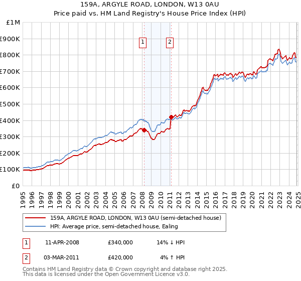 159A, ARGYLE ROAD, LONDON, W13 0AU: Price paid vs HM Land Registry's House Price Index