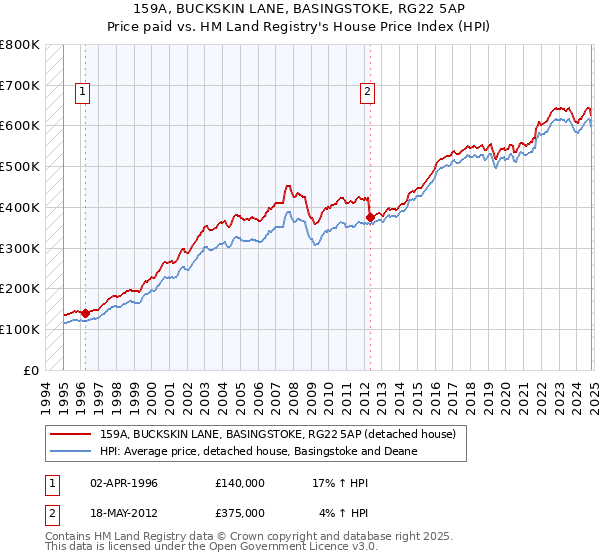 159A, BUCKSKIN LANE, BASINGSTOKE, RG22 5AP: Price paid vs HM Land Registry's House Price Index