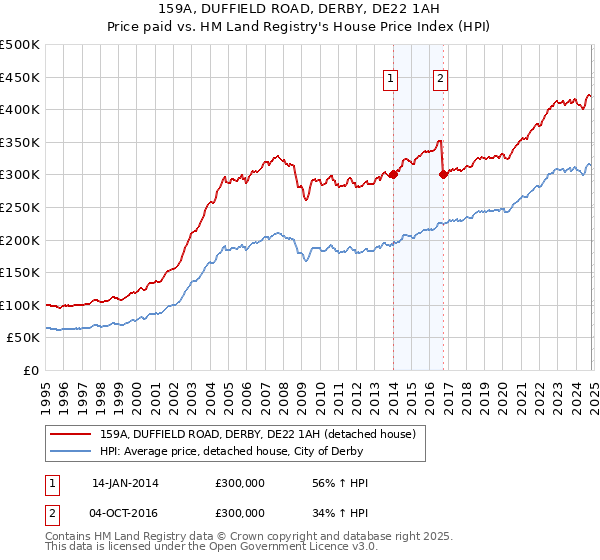 159A, DUFFIELD ROAD, DERBY, DE22 1AH: Price paid vs HM Land Registry's House Price Index