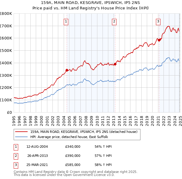 159A, MAIN ROAD, KESGRAVE, IPSWICH, IP5 2NS: Price paid vs HM Land Registry's House Price Index