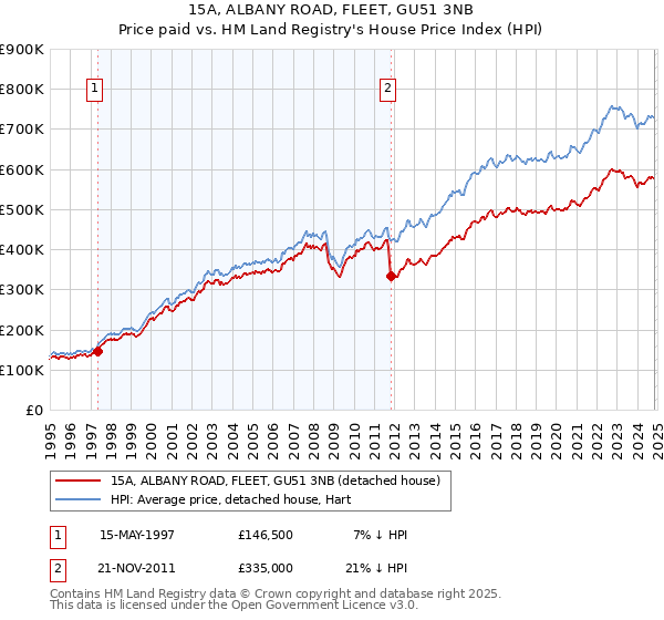 15A, ALBANY ROAD, FLEET, GU51 3NB: Price paid vs HM Land Registry's House Price Index