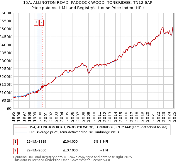 15A, ALLINGTON ROAD, PADDOCK WOOD, TONBRIDGE, TN12 6AP: Price paid vs HM Land Registry's House Price Index