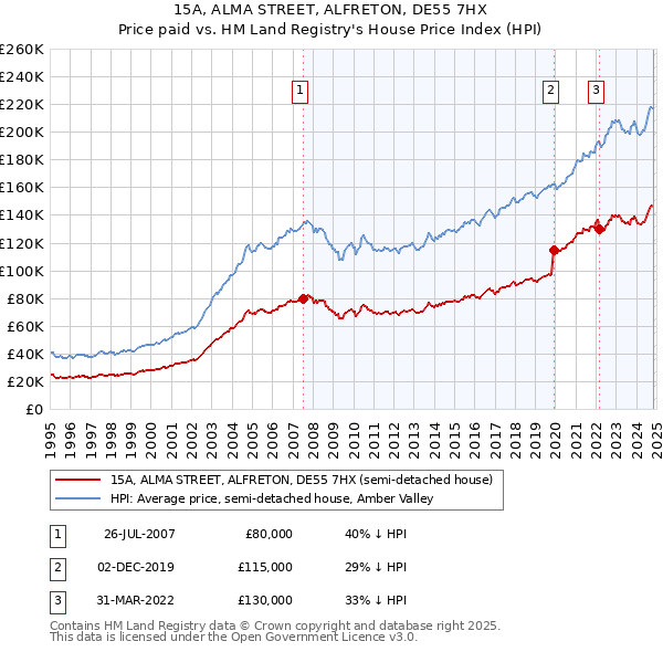 15A, ALMA STREET, ALFRETON, DE55 7HX: Price paid vs HM Land Registry's House Price Index