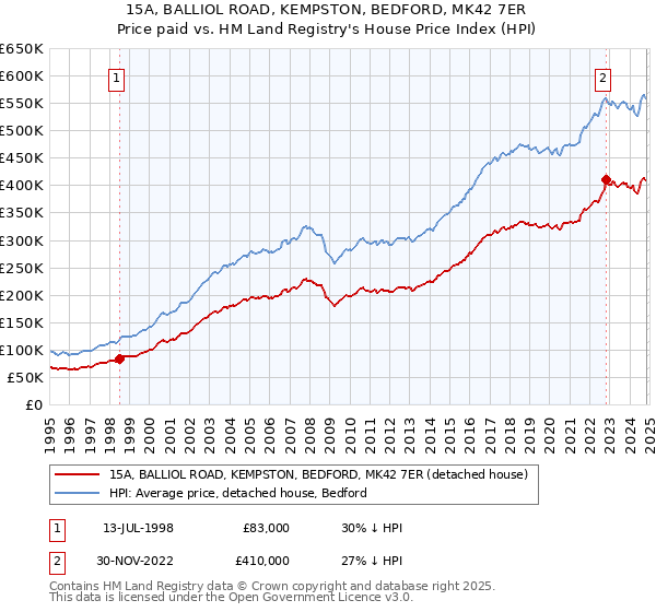 15A, BALLIOL ROAD, KEMPSTON, BEDFORD, MK42 7ER: Price paid vs HM Land Registry's House Price Index