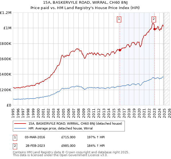 15A, BASKERVYLE ROAD, WIRRAL, CH60 8NJ: Price paid vs HM Land Registry's House Price Index