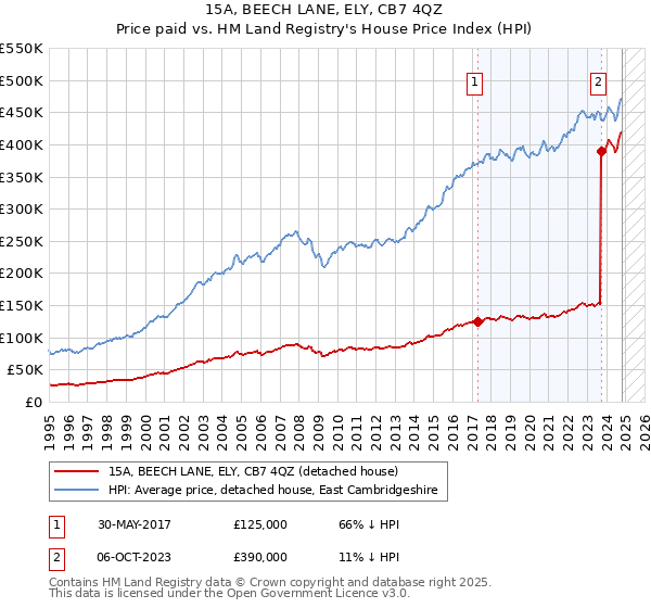 15A, BEECH LANE, ELY, CB7 4QZ: Price paid vs HM Land Registry's House Price Index