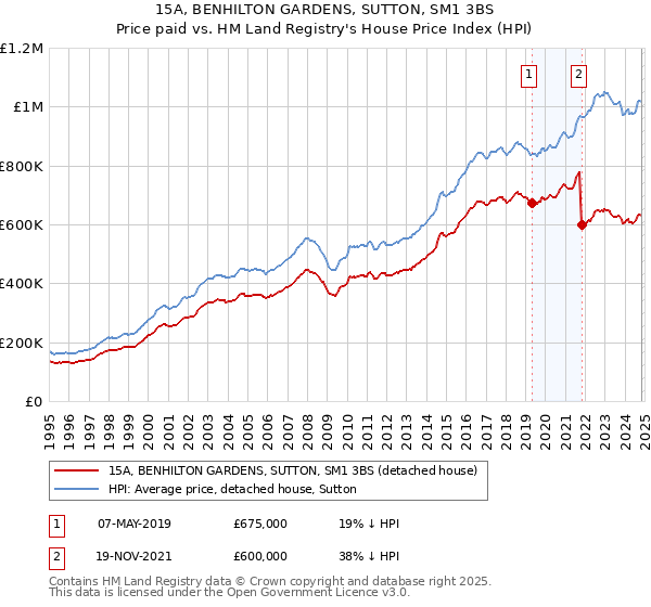 15A, BENHILTON GARDENS, SUTTON, SM1 3BS: Price paid vs HM Land Registry's House Price Index