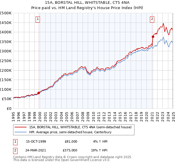 15A, BORSTAL HILL, WHITSTABLE, CT5 4NA: Price paid vs HM Land Registry's House Price Index