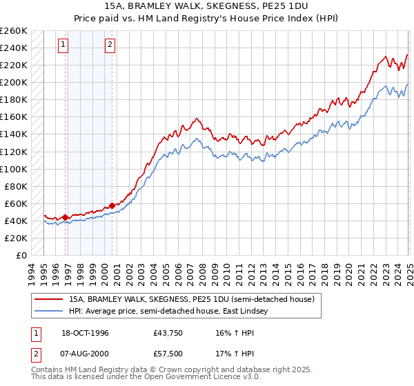 15A, BRAMLEY WALK, SKEGNESS, PE25 1DU: Price paid vs HM Land Registry's House Price Index