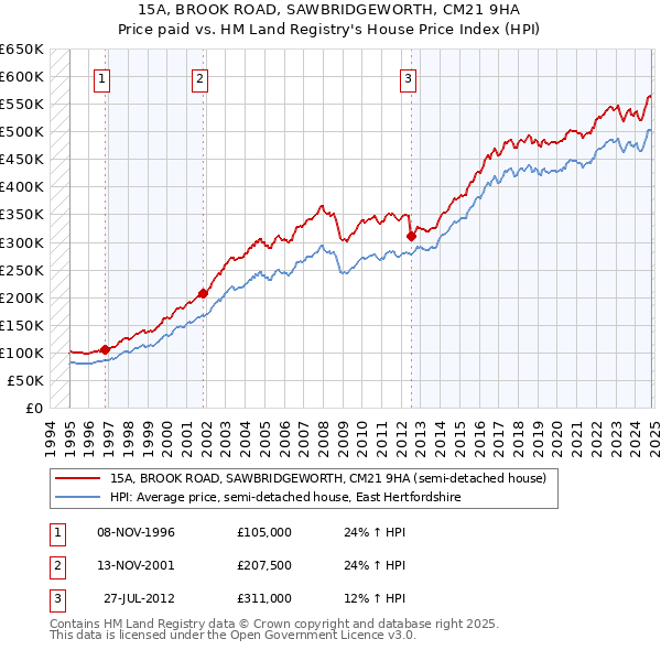 15A, BROOK ROAD, SAWBRIDGEWORTH, CM21 9HA: Price paid vs HM Land Registry's House Price Index