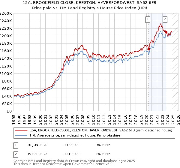 15A, BROOKFIELD CLOSE, KEESTON, HAVERFORDWEST, SA62 6FB: Price paid vs HM Land Registry's House Price Index