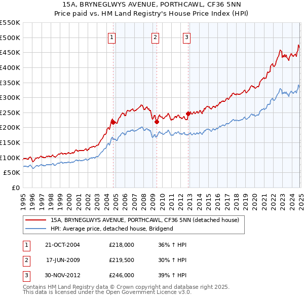 15A, BRYNEGLWYS AVENUE, PORTHCAWL, CF36 5NN: Price paid vs HM Land Registry's House Price Index