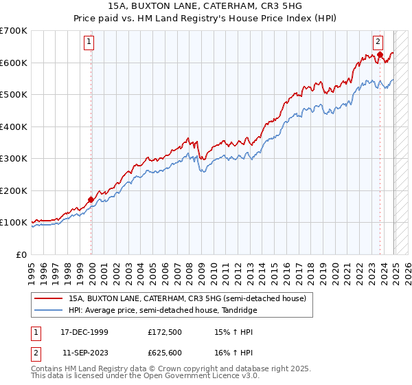 15A, BUXTON LANE, CATERHAM, CR3 5HG: Price paid vs HM Land Registry's House Price Index