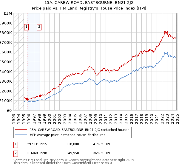 15A, CAREW ROAD, EASTBOURNE, BN21 2JG: Price paid vs HM Land Registry's House Price Index