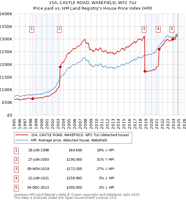 15A, CASTLE ROAD, WAKEFIELD, WF2 7LU: Price paid vs HM Land Registry's House Price Index