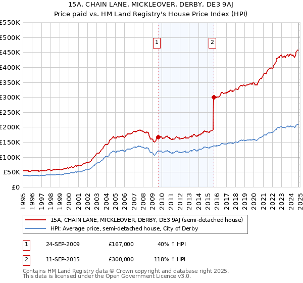 15A, CHAIN LANE, MICKLEOVER, DERBY, DE3 9AJ: Price paid vs HM Land Registry's House Price Index