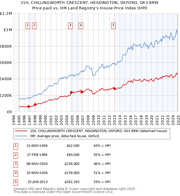 15A, CHILLINGWORTH CRESCENT, HEADINGTON, OXFORD, OX3 8RW: Price paid vs HM Land Registry's House Price Index