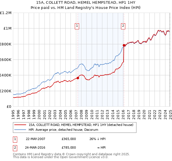 15A, COLLETT ROAD, HEMEL HEMPSTEAD, HP1 1HY: Price paid vs HM Land Registry's House Price Index