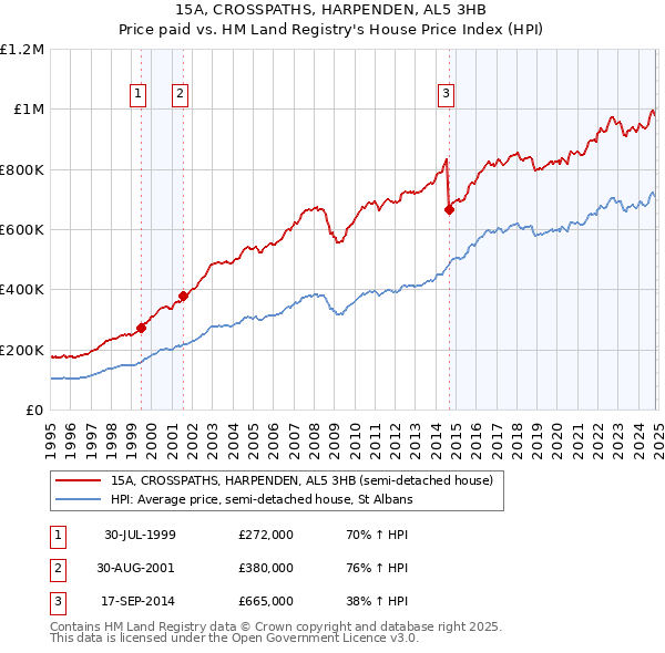 15A, CROSSPATHS, HARPENDEN, AL5 3HB: Price paid vs HM Land Registry's House Price Index