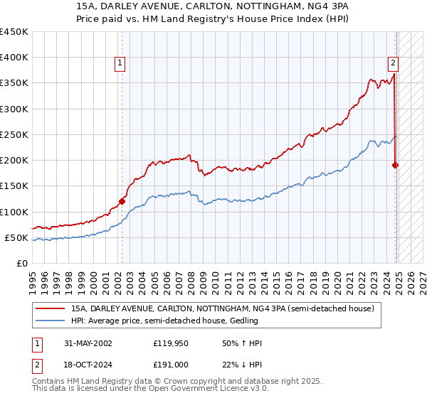 15A, DARLEY AVENUE, CARLTON, NOTTINGHAM, NG4 3PA: Price paid vs HM Land Registry's House Price Index