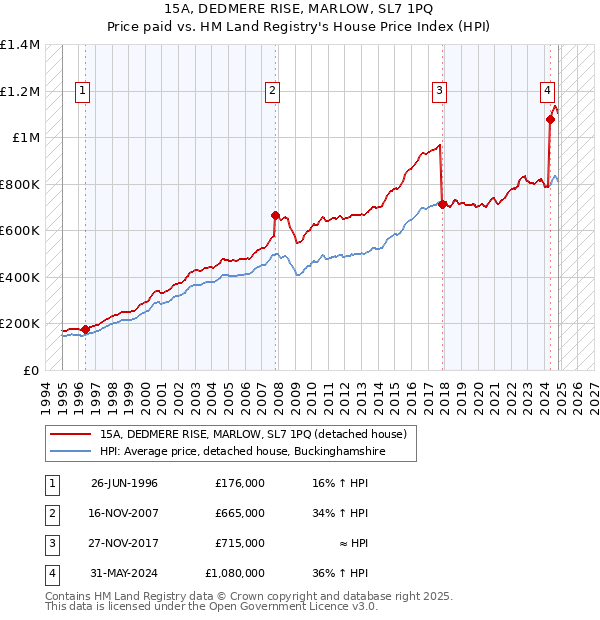 15A, DEDMERE RISE, MARLOW, SL7 1PQ: Price paid vs HM Land Registry's House Price Index