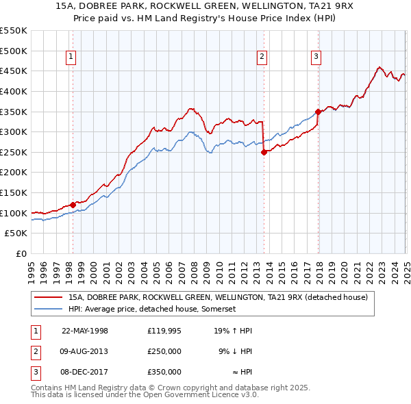 15A, DOBREE PARK, ROCKWELL GREEN, WELLINGTON, TA21 9RX: Price paid vs HM Land Registry's House Price Index