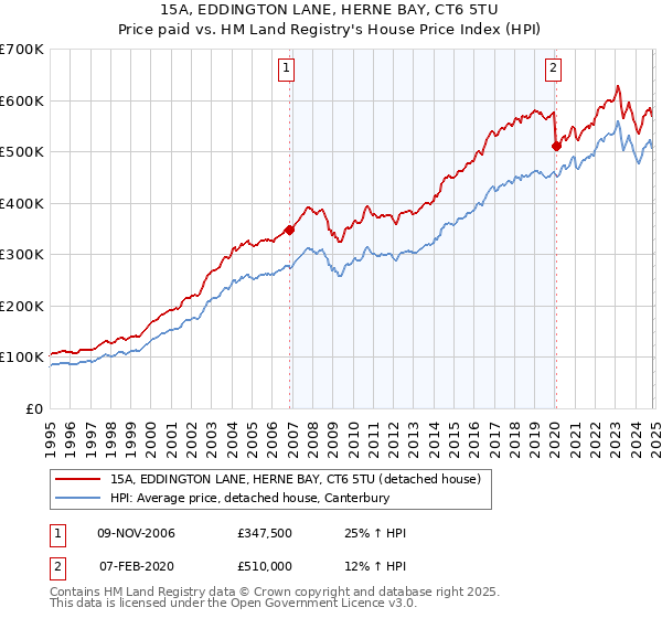 15A, EDDINGTON LANE, HERNE BAY, CT6 5TU: Price paid vs HM Land Registry's House Price Index