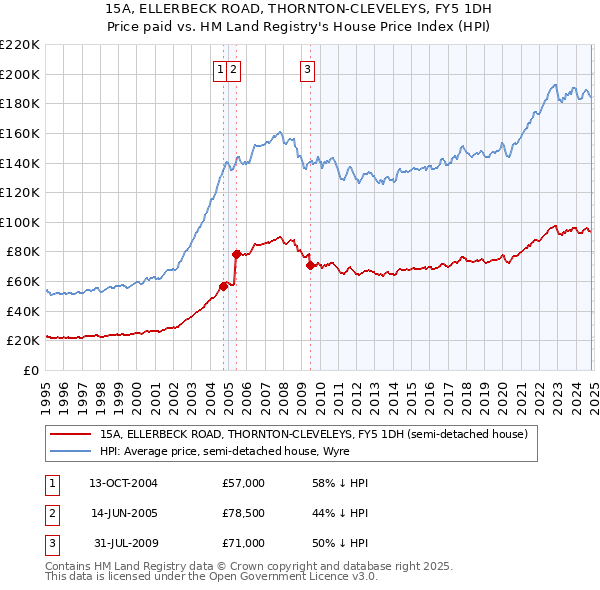 15A, ELLERBECK ROAD, THORNTON-CLEVELEYS, FY5 1DH: Price paid vs HM Land Registry's House Price Index