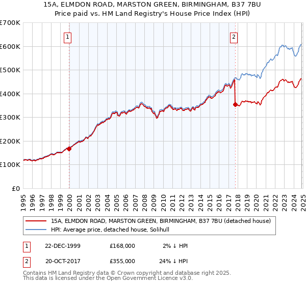 15A, ELMDON ROAD, MARSTON GREEN, BIRMINGHAM, B37 7BU: Price paid vs HM Land Registry's House Price Index